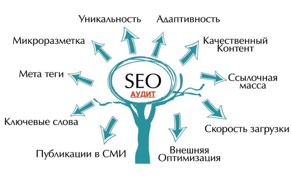 оптимизация сайта